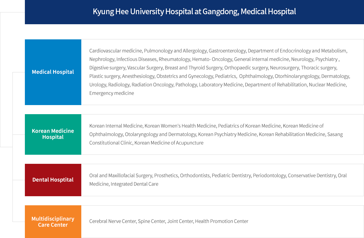 Kyung Hee University Hospital at Gangdong, Medical Hospital 01.Medical Hospital Cardiovascular medicine, Pulmonology and Allergology, Gastroenterology, Department of Endocrinology and Metabolism, Nephrology, Infectious Diseases, Rheumatology, Hemato-Oncology, General internal medicine, Neurology, Department of Psychiatry, Digestive surgery, Vascular Surgery, Breast and Thyroid Surgery, Orthopaedic surgery, Neurosurgery, Thoracic surgery, Plastic surgery, Anesthesiology, Obstetrics and Gynecology, Pediatrics, Ophthalmology, Otorhinolaryngology, Dermatology, Urology, Radiology, Radiation Oncology, Pathology, Laboratory Medicine, Department of Rehabilitation, Nuclear Medicine, Emergency medicine 02.Korean Medicine Hospital Korean Internal Medicine, Korean Women's Health Medicine, Pediatrics of Korean Medicine, Korean Medicine of Ophthalmology, Otolaryngology and Dermatology, Korean Psychiatry Medicine, Korean Rehabilitation Medicine, Sasang Constitutional Clinic, Korean Medicine of Acupuncture 03.Dental Hosptital Oral and Maxillofacial Surgery, Prosthetics, Orthodontists, Pediatric Dentistry, Periodontology, Conservative Dentistry, Oral Medicine, Integrated Dental Care Multidisciplinary Care Center Cerebral Nerve Center, Spine Center, Joint Center, Health Promotion on Center 