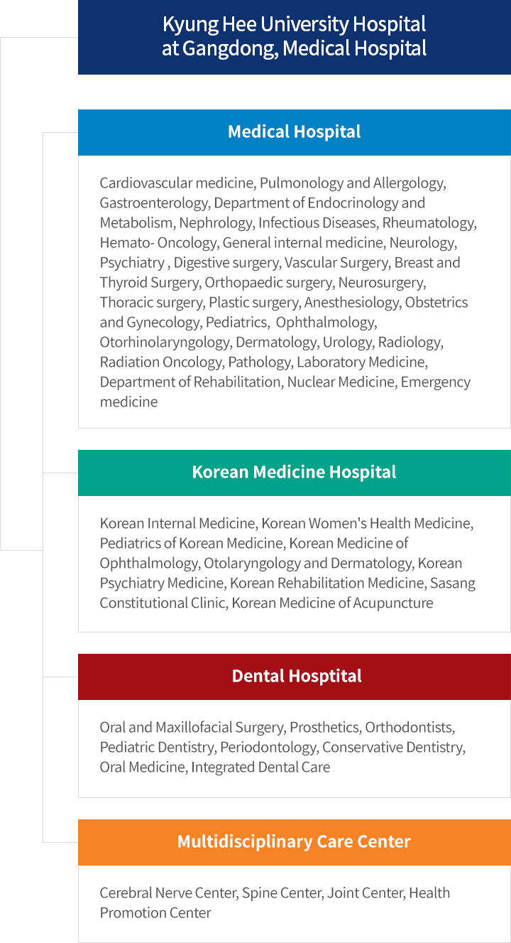  Kyung Hee University Hospital at Gangdong, Medical Hospital 01.Medical Hospital Cardiovascular medicine, Pulmonology and Allergology, Gastroenterology, Department of Endocrinology and Metabolism, Nephrology, Infectious Diseases, Rheumatology, Hemato-Oncology, General internal medicine, Neurology, Department of Psychiatry, Digestive surgery, Vascular Surgery, Breast and Thyroid Surgery, Orthopaedic surgery, Neurosurgery, Thoracic surgery, Plastic surgery, Anesthesiology, Obstetrics and Gynecology, Pediatrics, Ophthalmology, Otorhinolaryngology, Dermatology, Urology, Radiology, Radiation Oncology, Pathology, Laboratory Medicine, Department of Rehabilitation, Nuclear Medicine, Emergency medicine 02.Korean Medicine Hospital Korean Internal Medicine, Korean Women's Health Medicine, Pediatrics of Korean Medicine, Korean Medicine of Ophthalmology, Otolaryngology and Dermatology, Korean Psychiatry Medicine, Korean Rehabilitation Medicine, Sasang Constitutional Clinic, Korean Medicine of Acupuncture 03.Dental Hosptital Oral and Maxillofacial Surgery, Prosthetics, Orthodontists, Pediatric Dentistry, Periodontology, Conservative Dentistry, Oral Medicine, Integrated Dental Care Multidisciplinary Care Center Cerebral Nerve Center, Spine Center, Joint Center, Health Promotion on Center 