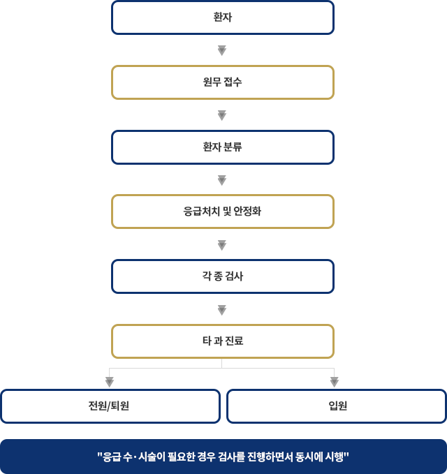 환자&gt;원무접수&gt;환자분류&gt;응급처치 및 안정화&gt;각 종 검사&gt;타 과 진료&gt;전원/퇴원, 입원 &quot;응급 수·시술이 필요한 경우 검사를 진행하면서 동시에 시행.&quot; 