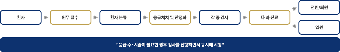 환자&gt;원무접수&gt;환자분류&gt;응급처치 및 안정화&gt;각 종 검사&gt;타 과 진료&gt;전원/퇴원, 입원 &quot;응급 수·시술이 필요한 경우 검사를 진행하면서 동시에 시행.&quot; 