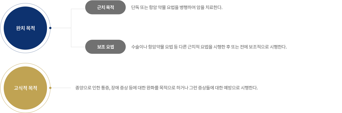 완치목적 : 1. 근치목적-단독 또는 항암 약물 요법을 병행하여 암을 치료한다. 2. 보조 요법 - 수술이나 항암약물 요법 등 다른 근치적 요법을 시행한 후 또는 전에 보조적으로 시행한다.// 고식적 목적 : 1. 종양으로 인한 통증, 장애 증상 등에 대한 완화를 목적으로 하거나 그런 증상들에 대한 예방으로 시행한다.