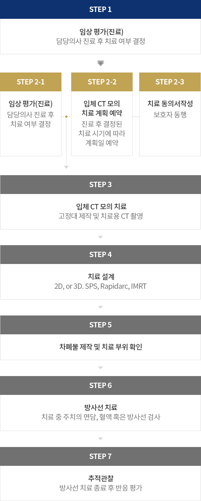 step1. 임상평가(진료)/담당의사 진료 후 치료 여부 결정//step 2-1. 임상평가(진료)/담당의사 진료 후 치료여부 결정//step 2-2. 입체 CT모의 치료 계획 예약/진료 후 결정된 치료 시기에 따라 계획일 예약//step 2-3. 치료 동의서 작성/보호자 동행//step 3. 입체 CT모의 치료/고정대 제작 및 치료용 CT 촬영//step 4. 치료설계/2D, or 3D. SPS, Rapidarc, IMRT //step 5. 차페물 제작 및 치료 부위 확인 //step 6. 방사선 치료/치료 중 주치의 면담, 혈액 혹은 방사선 검사//step 7. 추적관찰/방사선 치료 종료 후 반응 평가