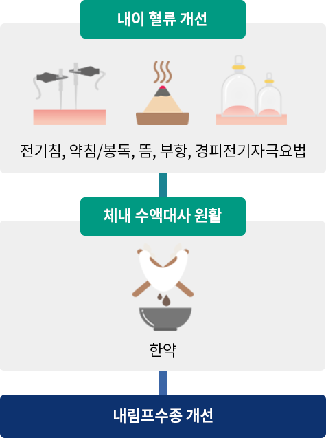 한방안이비인후클리닉 강동경희대학교병원