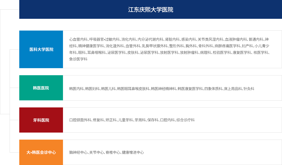 조직도